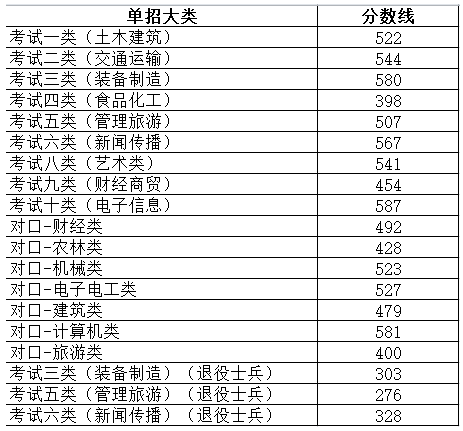 2023邯郸职业技术学院单招录取分数线（含2021-2022历年）