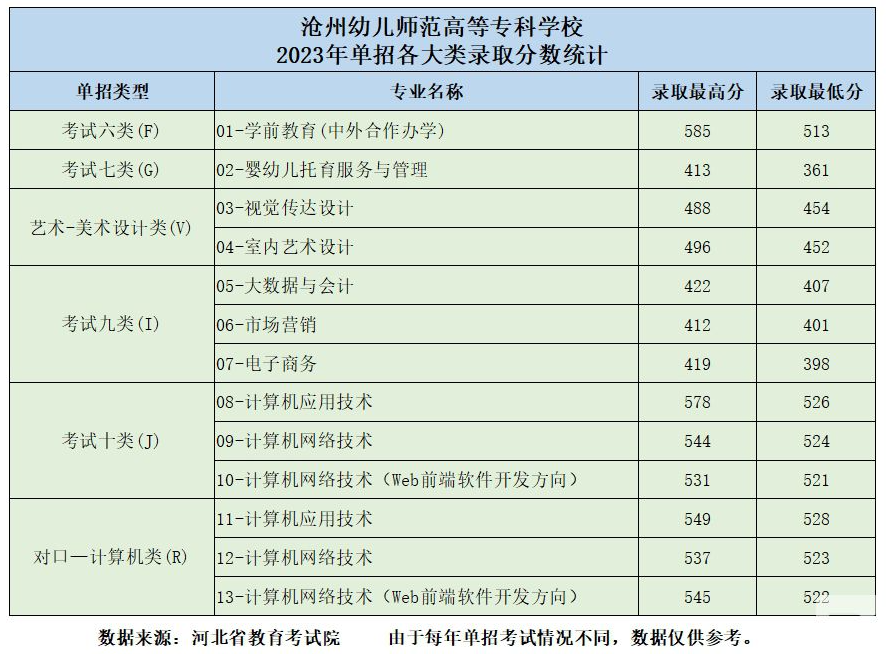 2023沧州幼儿师范高等专科学校单招录取分数线
