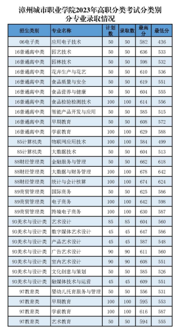 2023漳州城市职业学院高职分类考试录取分数线（含2021-2022历年）