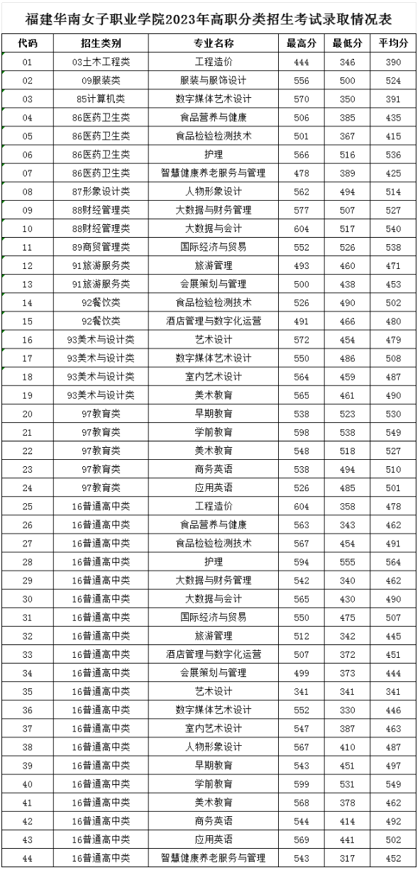 2023福建华南女子职业学院高职分类考试录取分数线（含2022年）