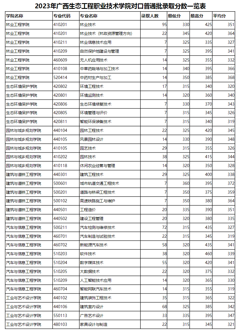 2023广西生态工程职业技术学院对口招生录取分数线
