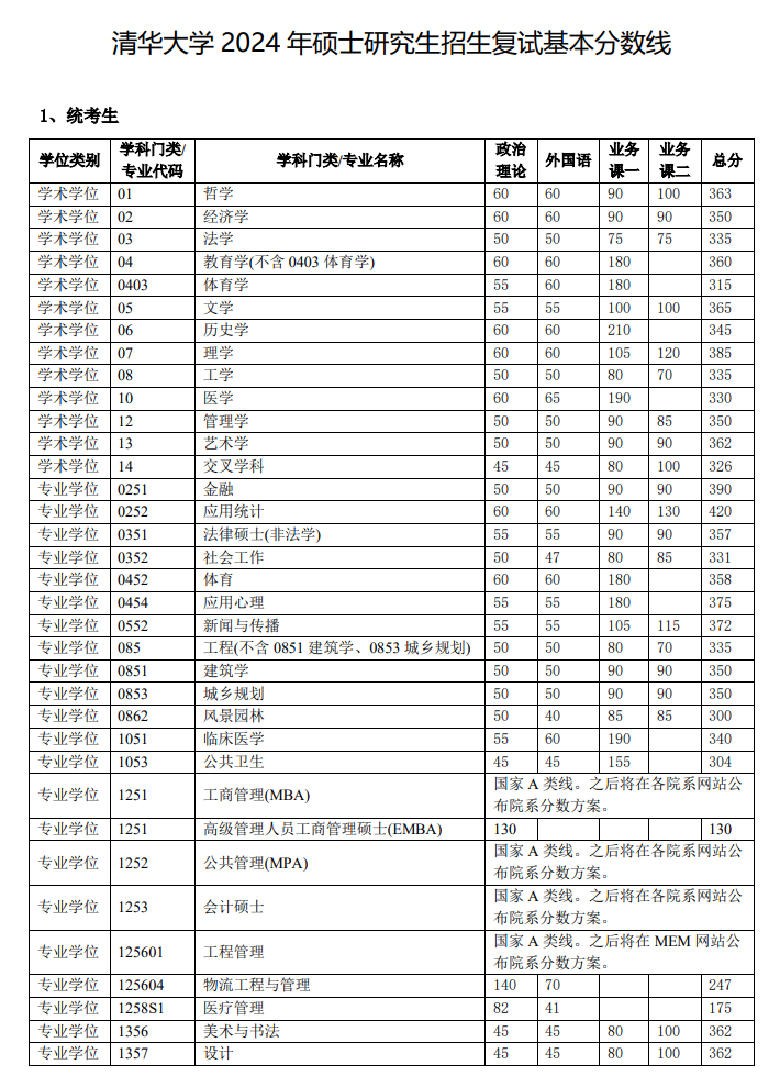 2024清华大学研究生分数线（含2022-2023历年复试）