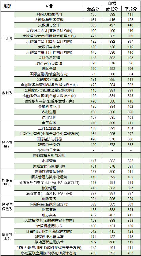 2023广西金融职业技术学院单招太阳城集团\录取分数线（含2022年）