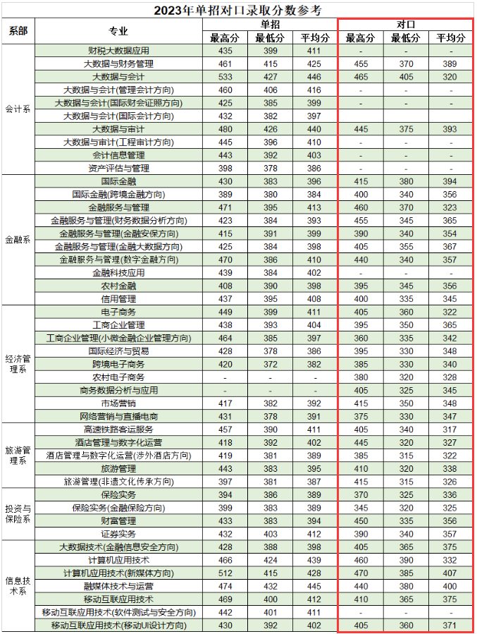 2023广西金融职业技术学院对口招生太阳城集团\录取分数线（含2022年）