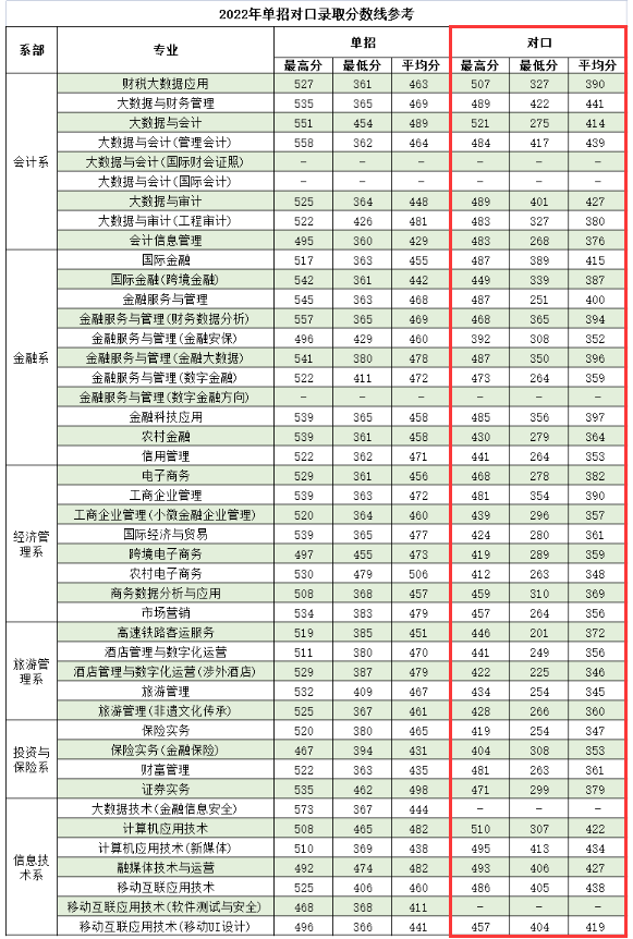 2023广西金融职业技术学院对口招生录取分数线（含2022年）