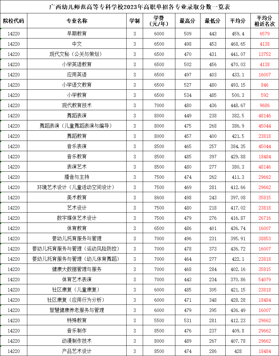 2023广西幼儿师范高等专科学校单招录取分数线（含2021-2022历年）