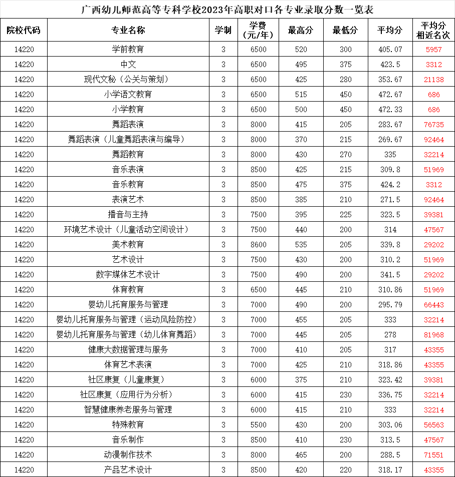 2023广西幼儿师范高等专科学校对口招生录取分数线（含2021-2022历年）