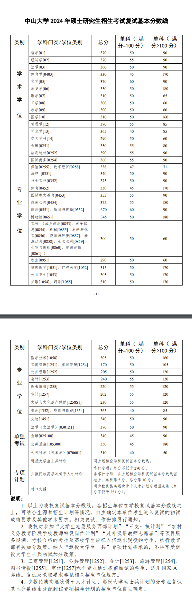 2024中山大学研究生分数线（含2022-2023历年复试）
