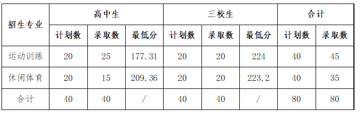 2023上海体育大学专科自主招生录取分数线（含2022年）