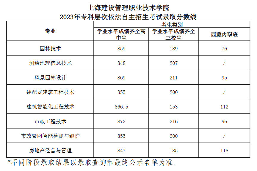 2023上海建设管理职业技术学院专科自主招生录取分数线