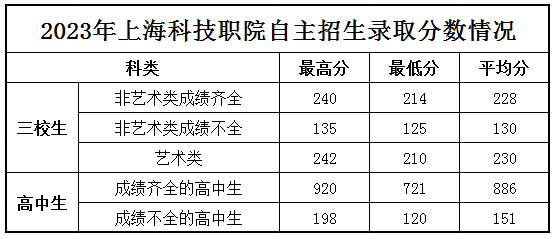 2024上海科学技术职业半岛在线注册专科自主招生录取分数线（含2023年）