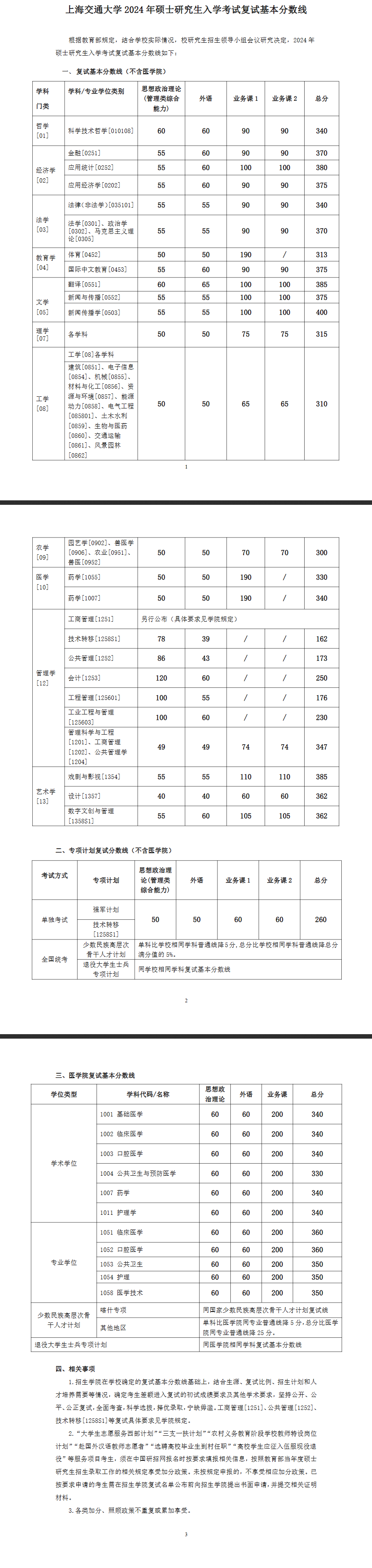 2024上海交通大学研究生分数线（含2022-2023历年复试）