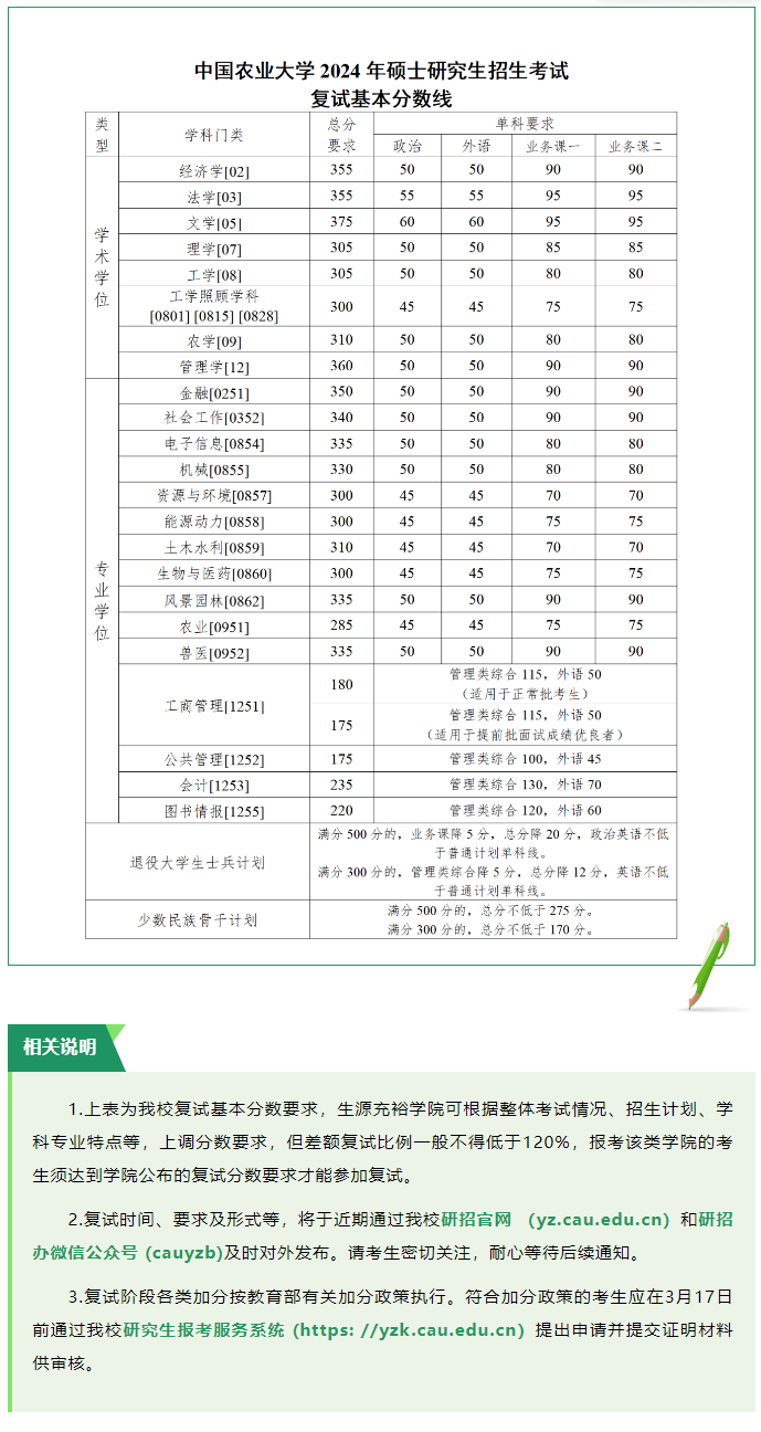 2024中国农业大学考研分数线