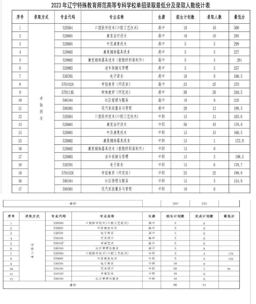 2023辽宁特殊教育师范高等专科学校单招录取分数线