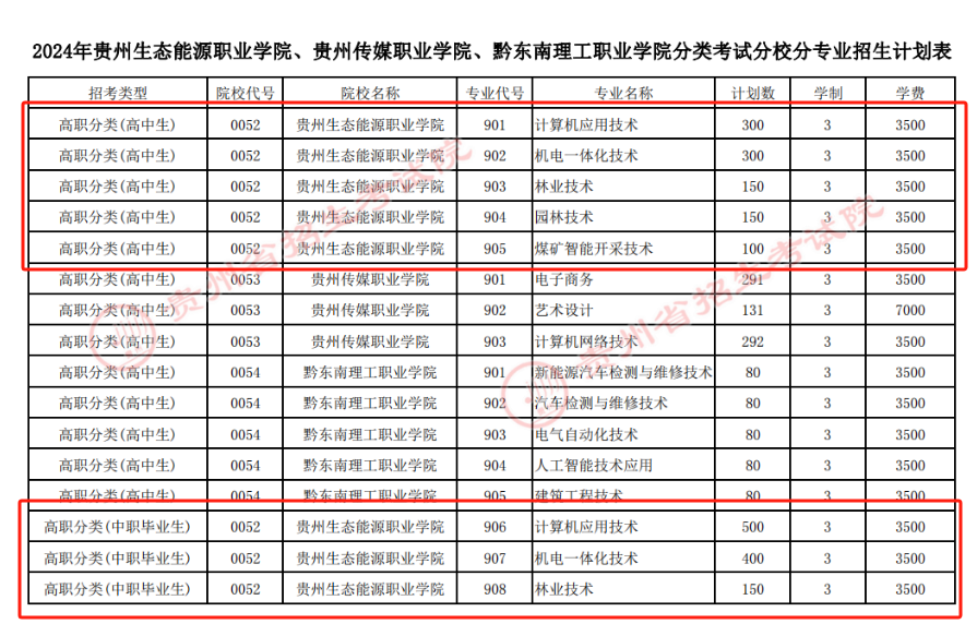 2024贵州生态能源职业学院分类考试招生计划_各专业招生人数是多少