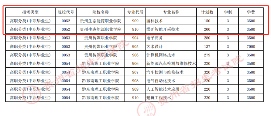 2024贵州生态能源职业学院分类考试招生计划_各专业招生人数是多少