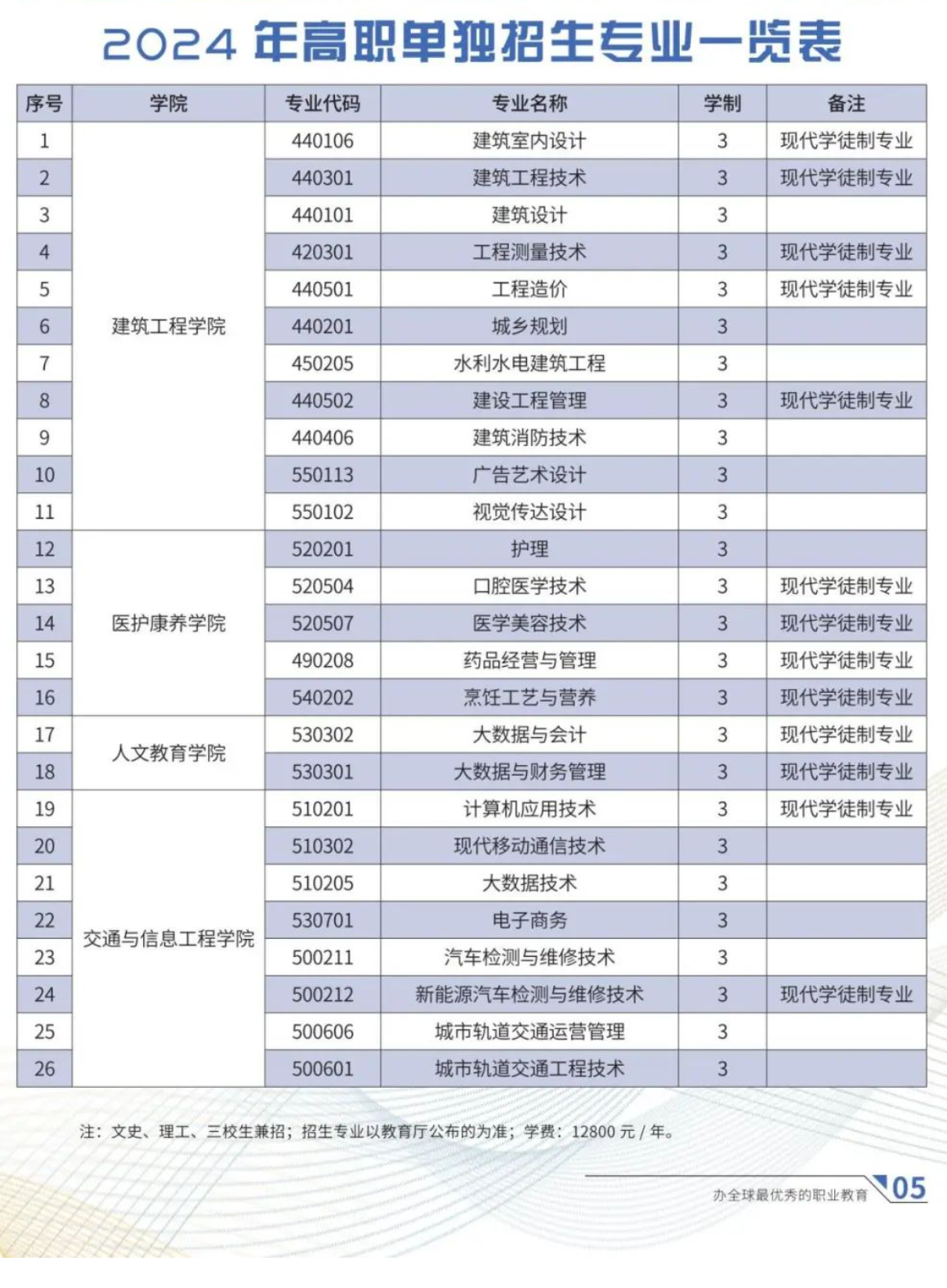 2024年云南城市建设职业学院单招报考指南