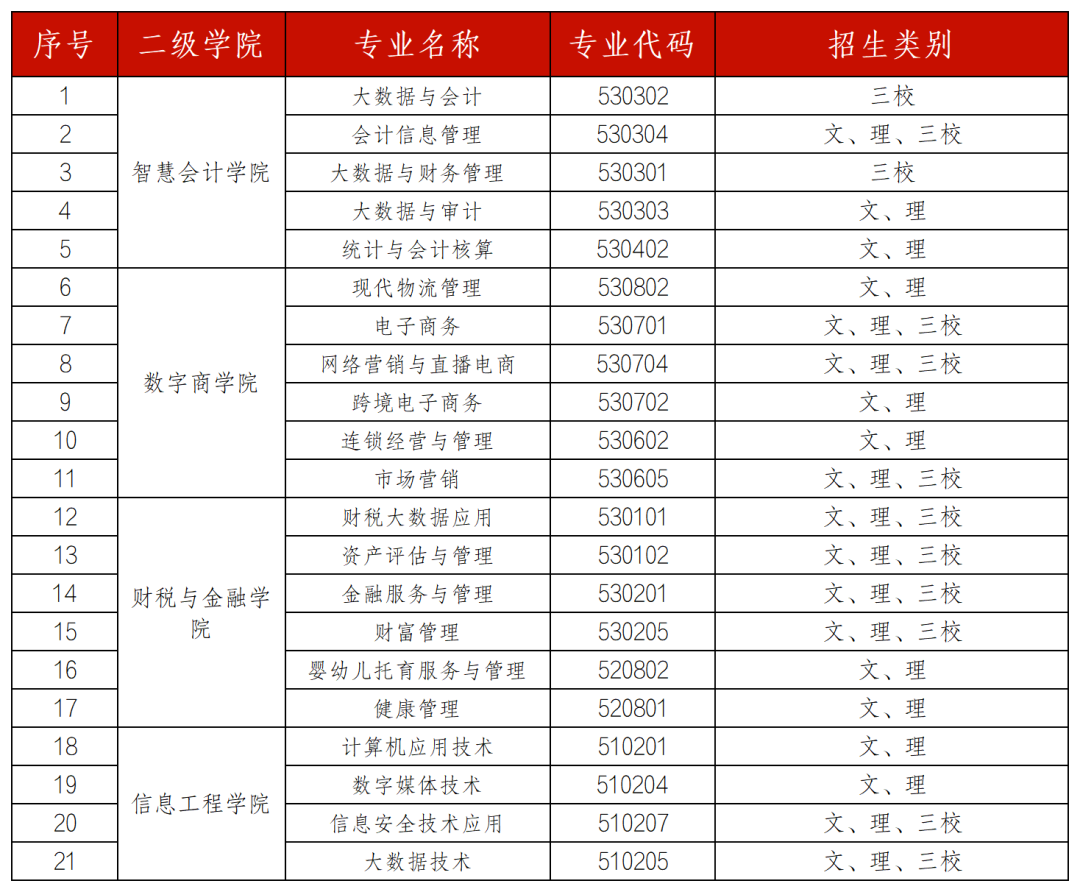2024云南财经职业学院单招学费多少钱一年-各专业收费标准