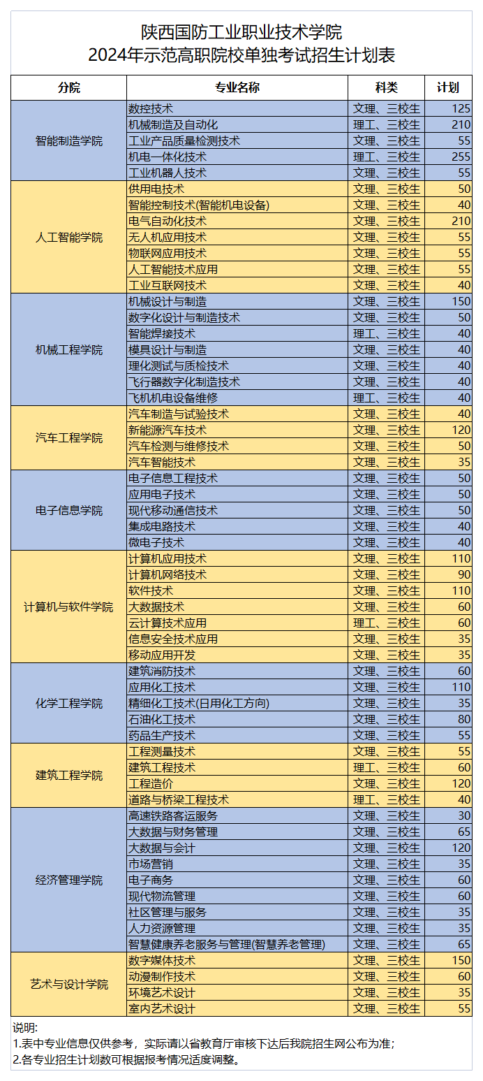 2024陕西国防工业职业技术学院单招学费多少钱一年-各专业收费标准