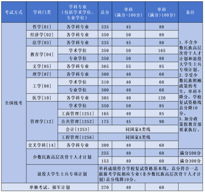 2024北京航空航天大学考研分数线