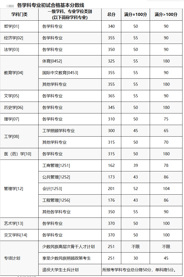 2024重庆大学研究生分数线（含2022-2023历年复试）