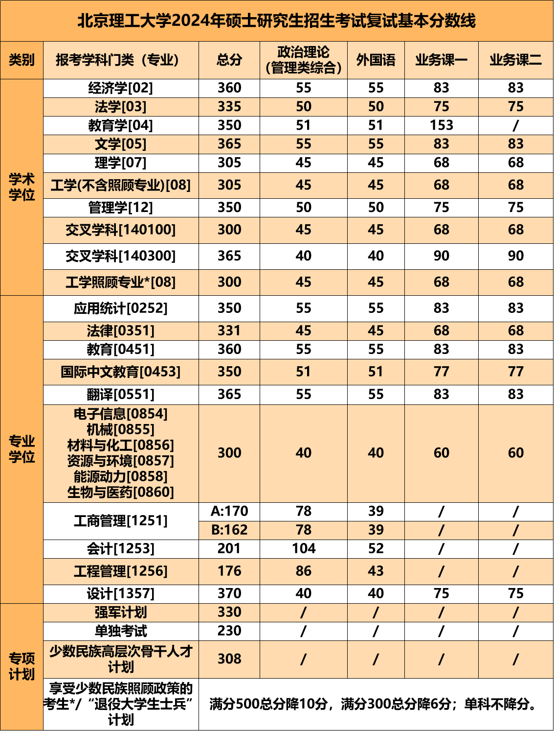 2024北京理工大学考研分数线