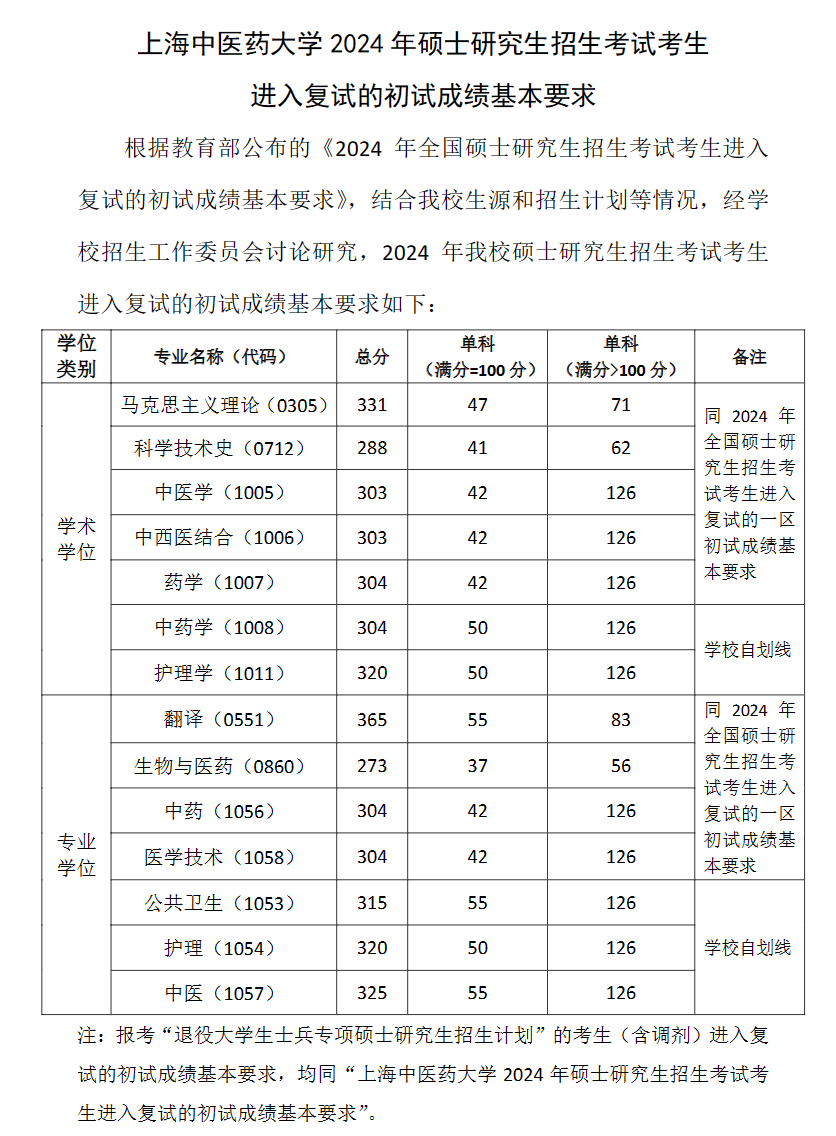 2024上海中医药大学研究生分数线（含2022-2023历年复试）
