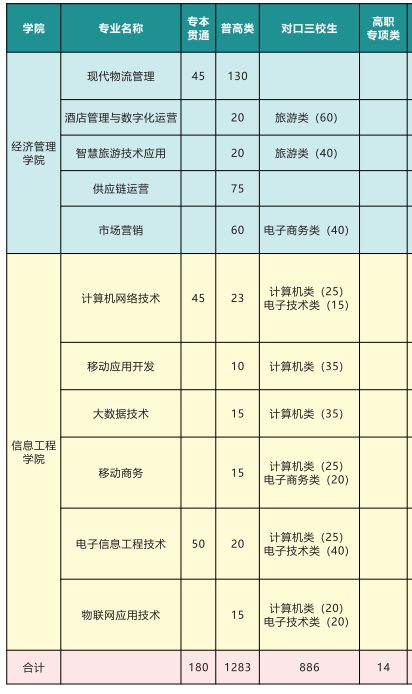 2024重庆电力高等专科学校高职分类考试招生计划