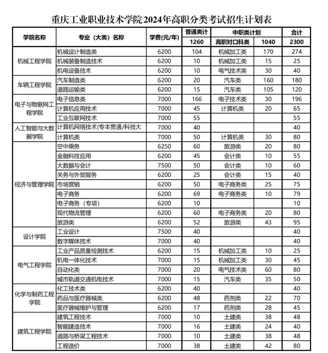 2024年重庆工业职业技术学院高职分类考试招生计划
