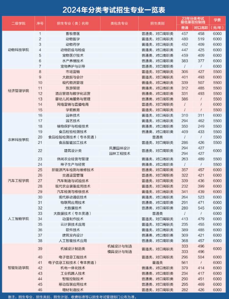 重庆三峡职业学院高职分类考试招生专业有哪些？