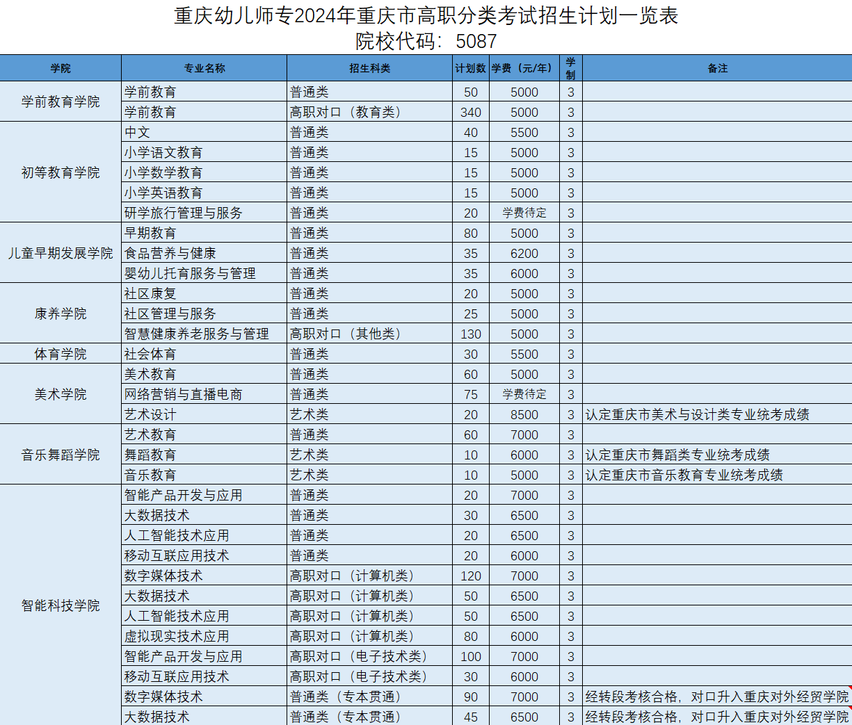 2024重庆幼儿师范高等专科学校高职分类考试招生学费多少钱一年-各专业收费标准