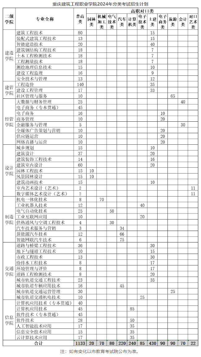2024重庆建筑工程职业学院高职分类考试招生计划