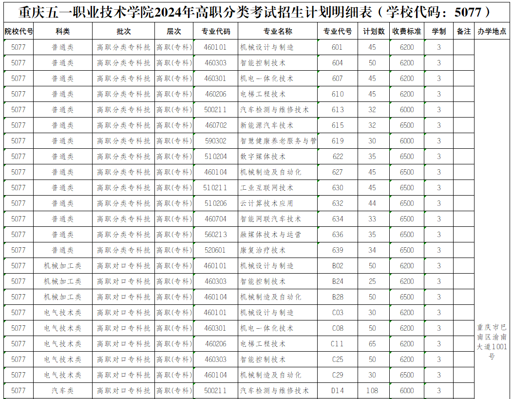 2024重庆五一职业技术学院高职分类考试招生计划