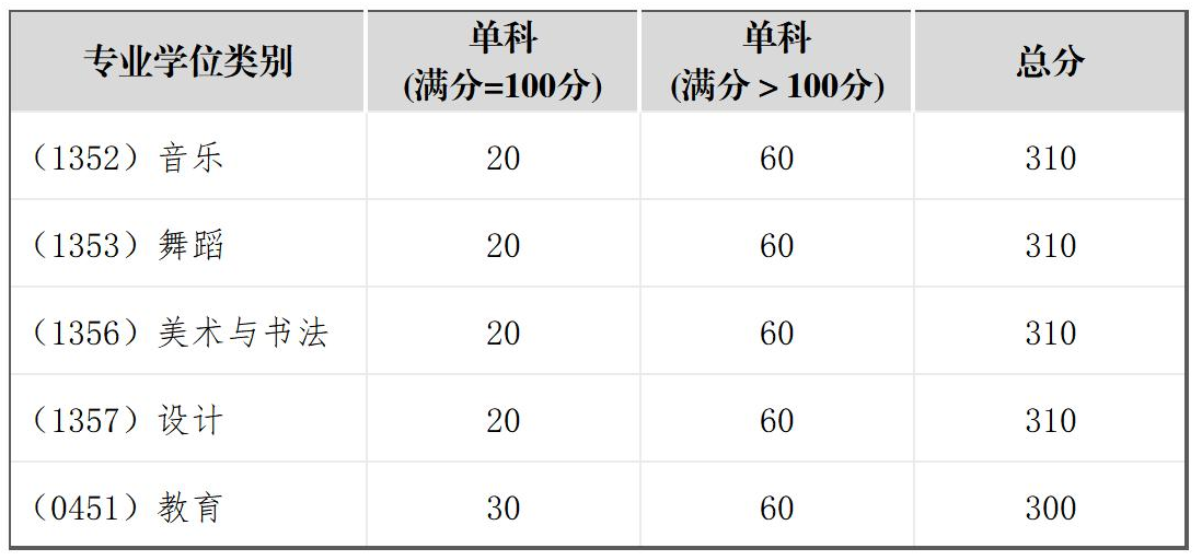 2024四川音乐学院研究生分数线（含2022-2023历年复试）