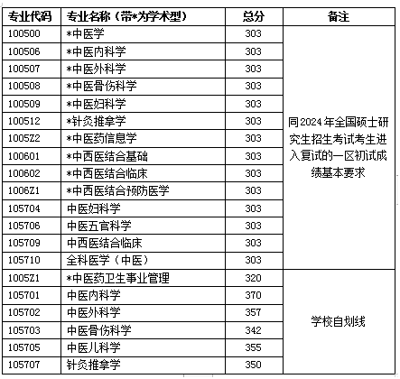 2024浙江中医药大学研究生分数线（含2022-2023历年复试）