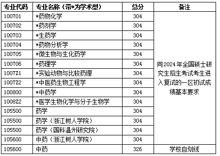 2024浙江中医药大学研究生分数线（含2022-2023历年复试）