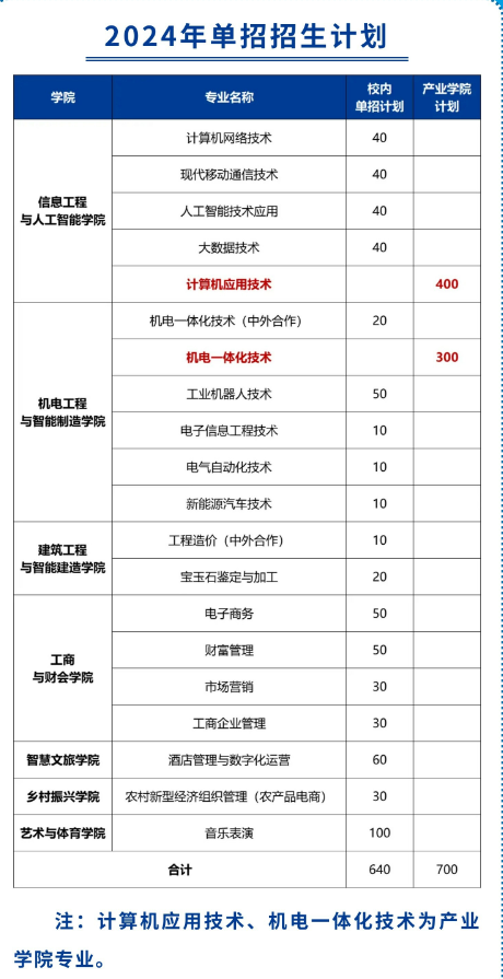 2024郑州信息科技职业学院单招计划