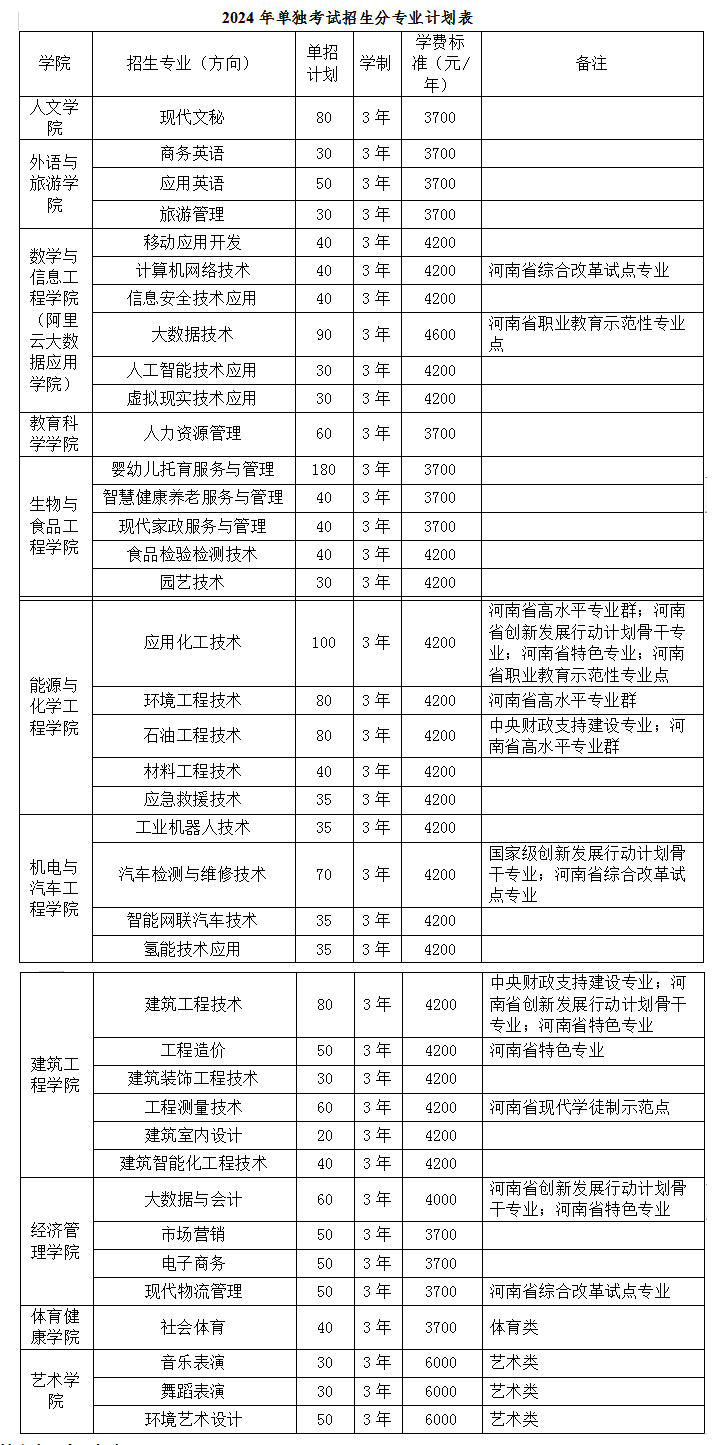 2024年濮阳职业技术学院单招章程
