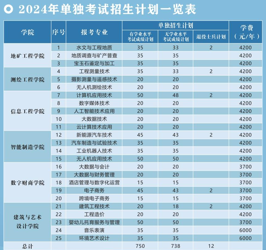 2024河南地矿职业学院单招学费多少钱一年-各专业收费标准