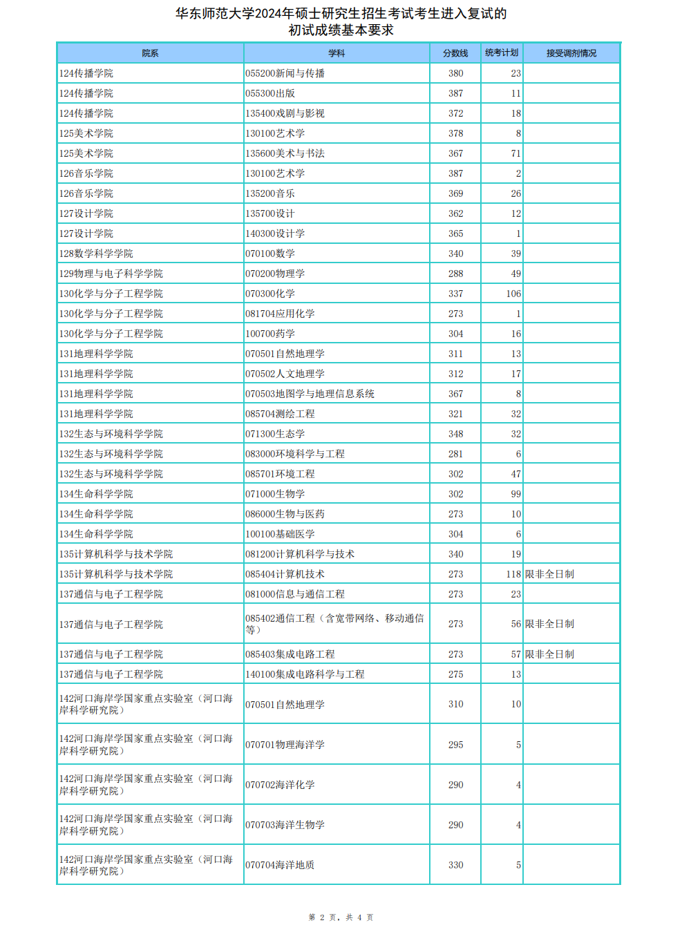 2024华东师范大学研究生分数线（含2022-2023历年复试）