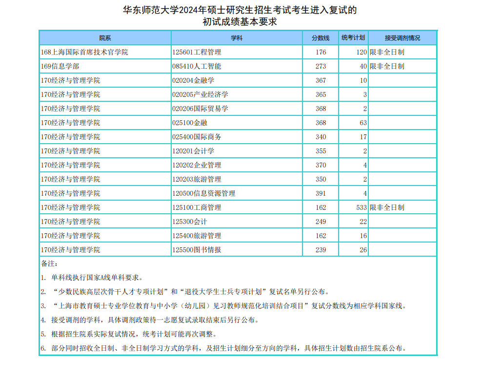 2024华东师范大学研究生分数线（含2022-2023历年复试）