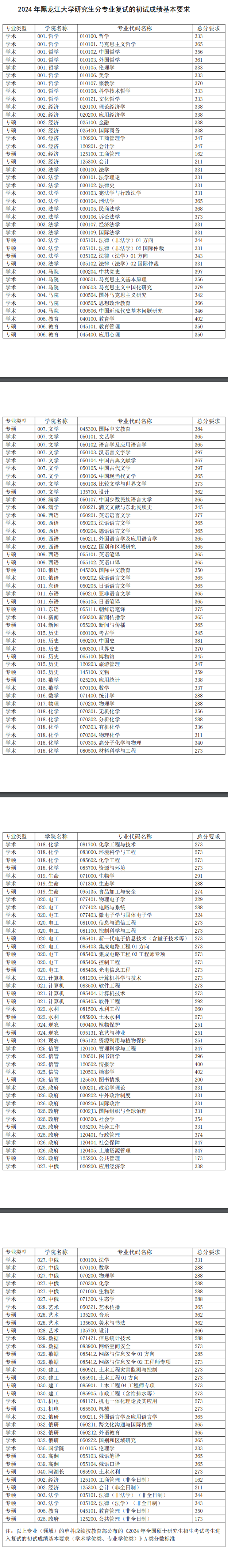 2024黑龙江大学研究生分数线（含2022-2023历年复试）