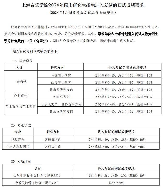 2024上海音乐学院研究生分数线（含2022-2023历年复试）