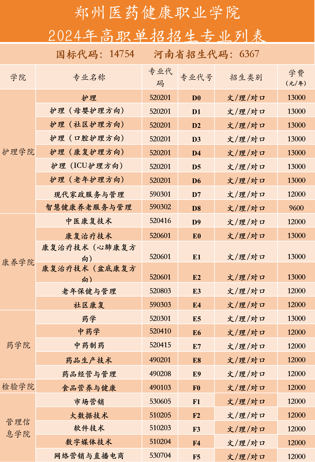 2024郑州医药健康职业学院单招学费多少钱一年-各专业收费标准