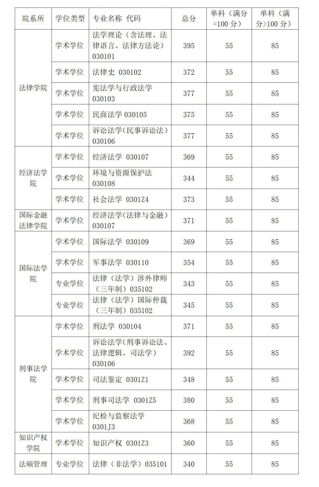 2024华东政法大学研究生分数线（含2022-2023历年复试）