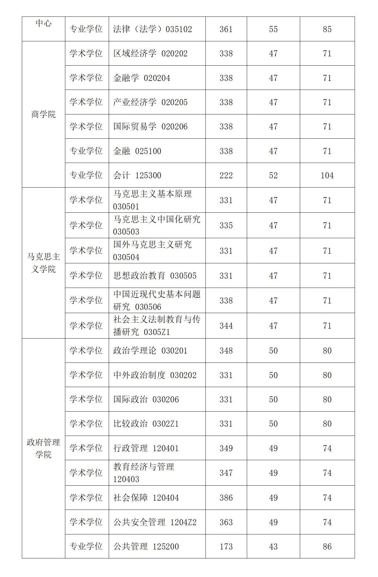 2024华东政法大学研究生分数线（含2022-2023历年复试）