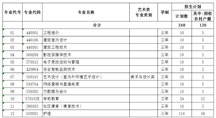 2024年北京京北职业技术学院高职自主招生章程