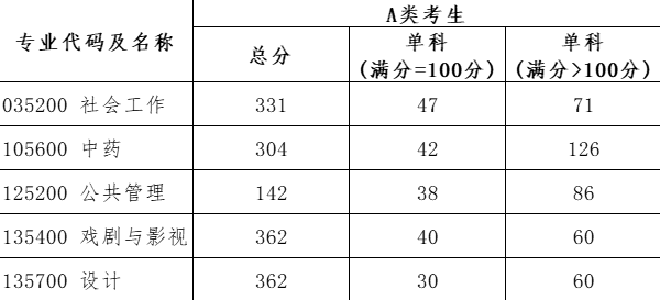 2024北京城市学院考研分数线