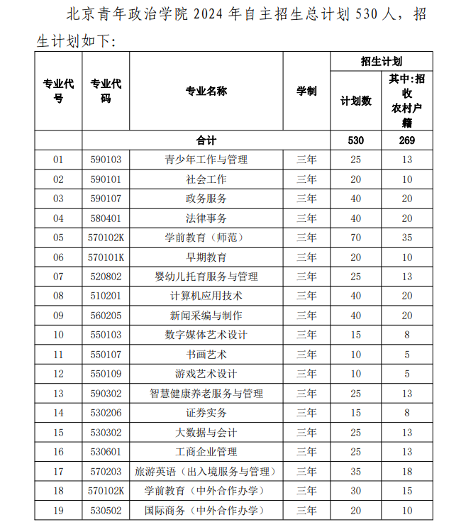 2024北京青年政治学院高职自主招生计划