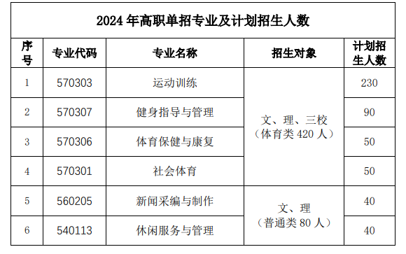 2024云南体育运动职业技术学院单招计划